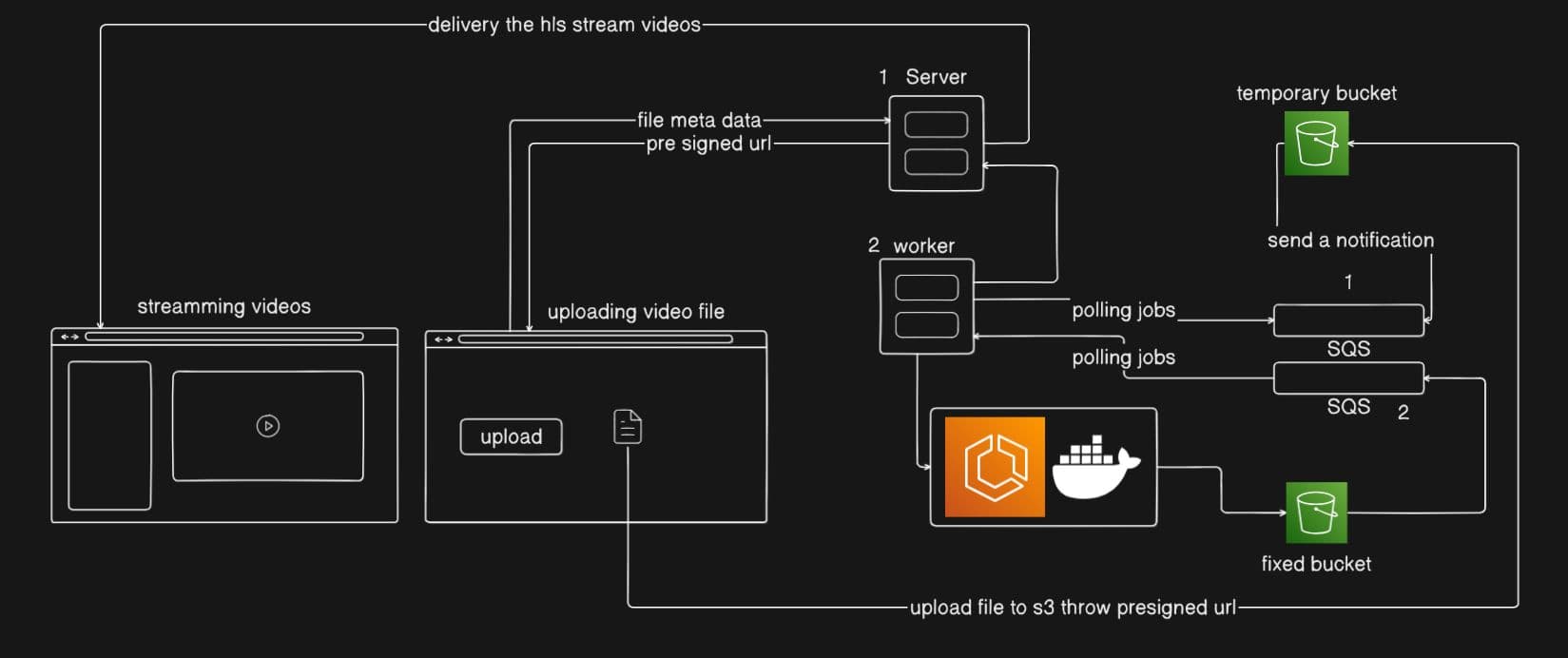 Cloud Infrastructure